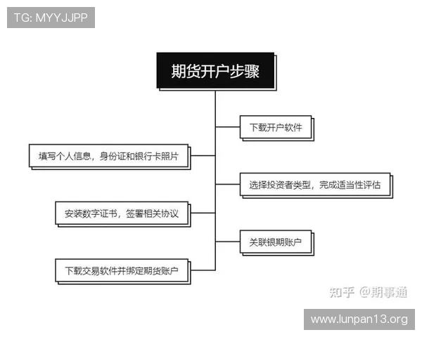 全面解析正大国际期货开户流程与注意事项